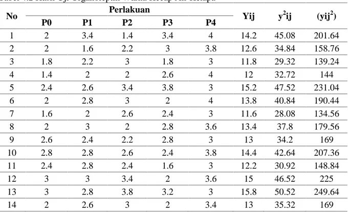 Tabel 4.2 Hasil Uji Organoleptik Warna Kecap Air Kelapa