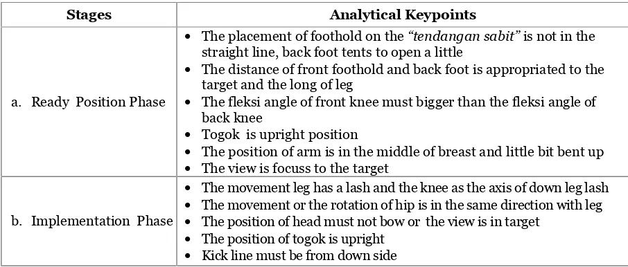 Table 1. The analysis of �tendangan sabit� technique