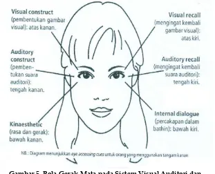 Gambar 5. Pola Gerak Mata pada Sistem Visual Auditori dan 