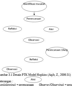 Gambar 3.1 Desain PTK Model Hopkins (Aqib, Z., 2006:31)