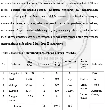 Tabel 9 Hasil Tes Keterampilan Membaca Cerpen Prasiklus 