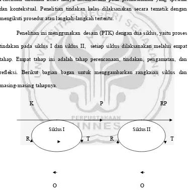 Gambar 1 Siklus Penelitian Tindakan Kelas 