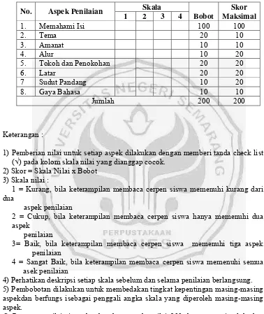 Tabel 2 Rubrik Penilaian Keterampilan Membaca Cerpen dengan Metode 