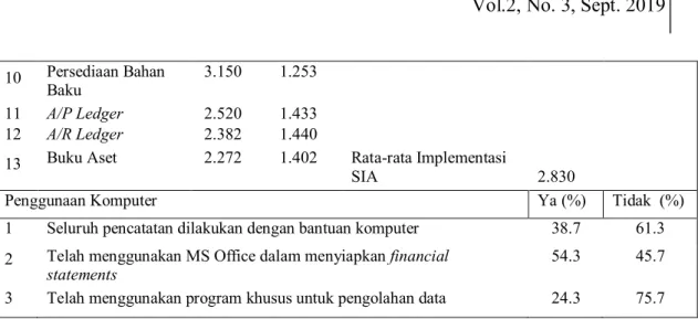 Tabel 4.3 Persepsi Responden Tentang Financial Reporting Systems 