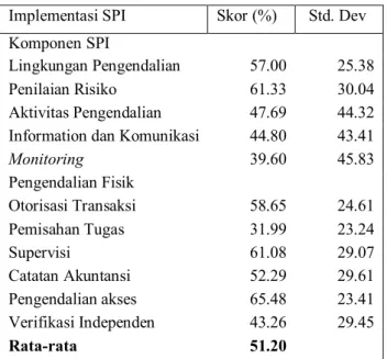 Tabel 4.4 Penerapan Sistem Pengendalian Internal 
