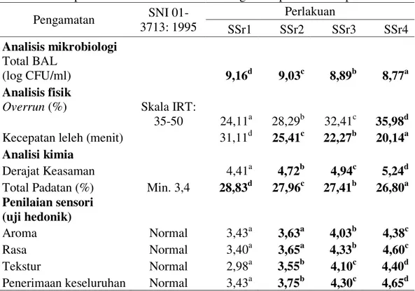 Tabel 10 menunjukkan bahwa  perlakuan  SSr4  (soyghurt  40  :  60  susu  rendah  lemak)  merupakan  perlakuan  terpilih  berdasarkan  analisis  nilai  overrun,  kecepatan  leleh,  total  BAL,  dan  total  padatan
