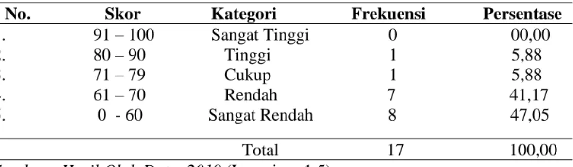 Tabel 4.2 Distribusi Frekuensi dan Persentase Skor Tes Awal  pada Peserta  Didik Kelas X IS 1 SMA IT Wahdah Islamiyah Makassar
