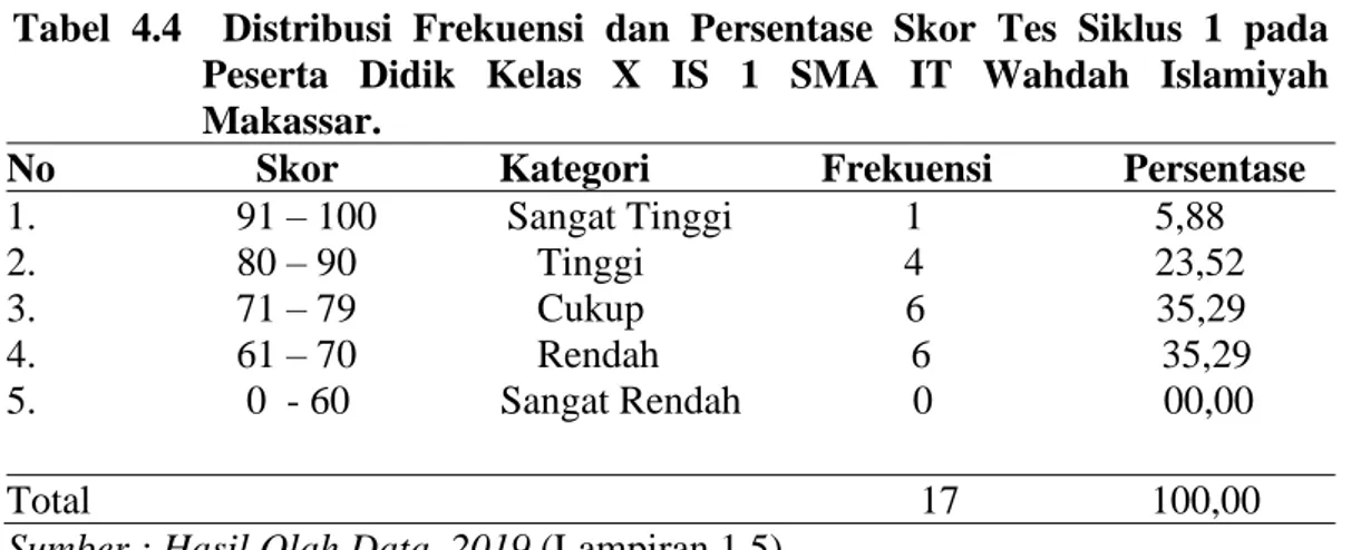 Tabel  4.4    Distribusi  Frekuensi  dan  Persentase  Skor  Tes  Siklus  1  pada  Peserta  Didik  Kelas  X  IS  1  SMA  IT  Wahdah  Islamiyah  Makassar
