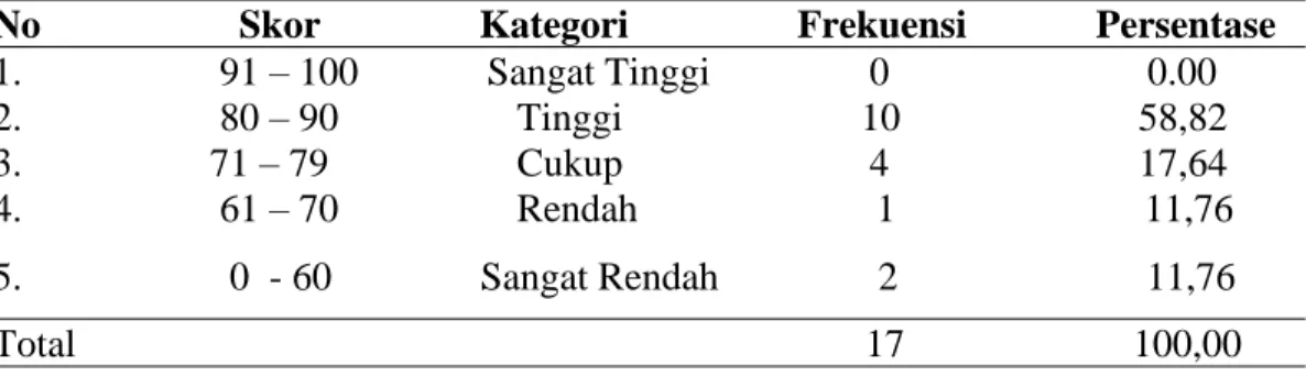 Tabel  4.6.  Distribusi  Frekuensi  dan  Persentase  Skor  Tes  Siklus  II  pada  Peserta Didik Kelas X IS 1 SMA IT Wahdah Islamiyah Makassar