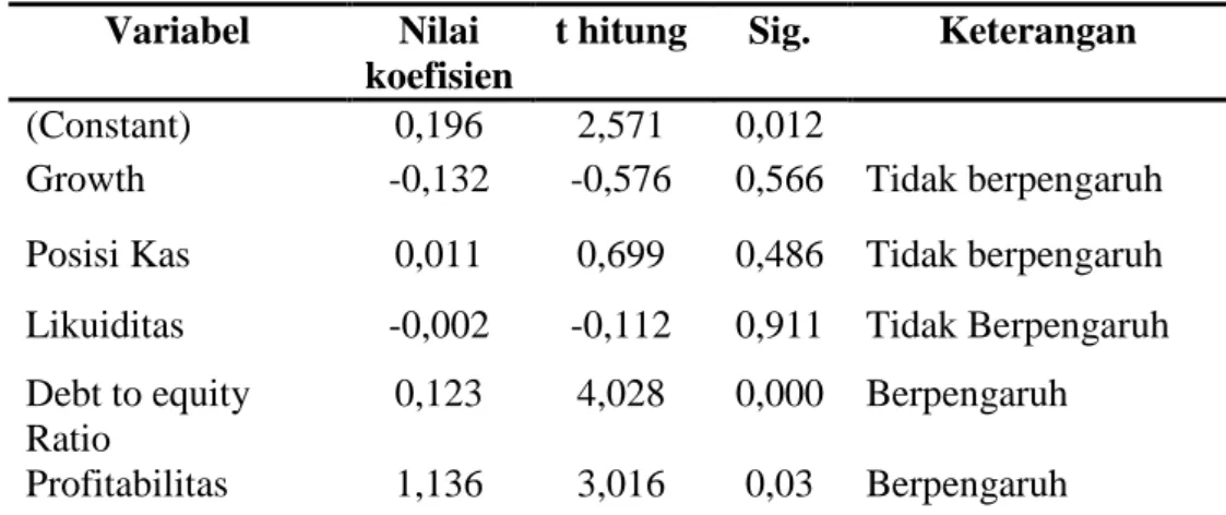 Tabel 7 Hasil Analisis Regresi Linear Berganda  Variabel  Nilai 