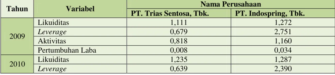 Tabel 1. Data Perkembangan Likuiditas, Leverage, Aktivitas, dan Pertumbuhan Laba   Perusahaan Otomotif di Bursa Efek Indonesia 