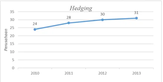 Gambar 1. Grafik Trend Hedging      Sumber: data diolah 