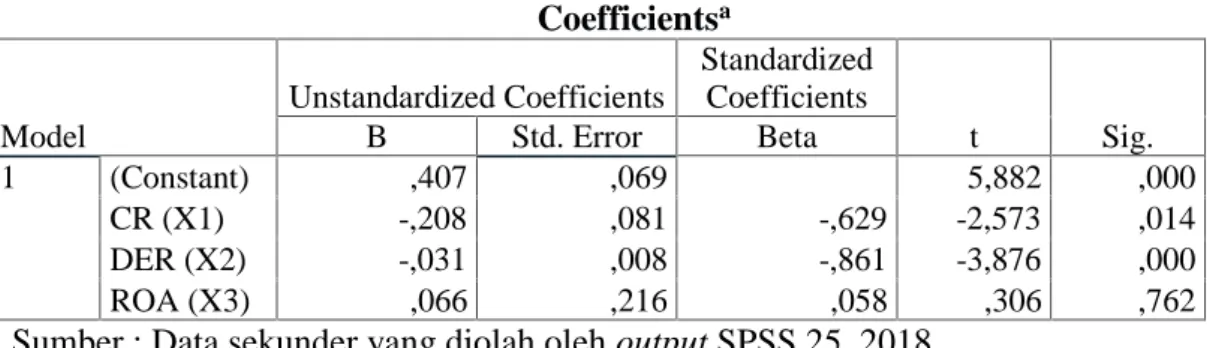 Tabel 9. Hasil Uji Parameter (Uji t) Coefficients a Model Unstandardized Coefficients StandardizedCoefficients t Sig.BStd