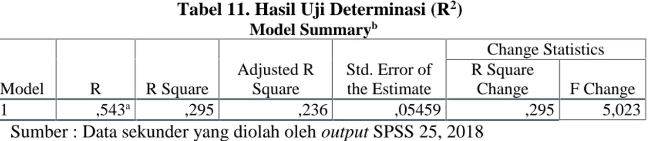 Tabel 11. Hasil Uji Determinasi (R 2 ) Model Summary b Model R R Square Adjusted RSquare Std