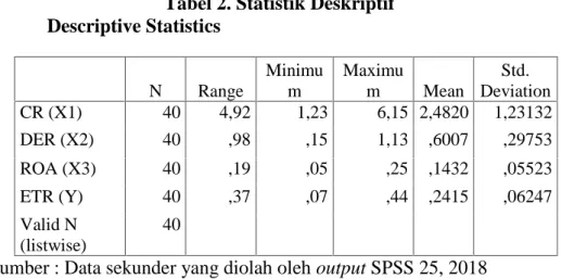 Tabel 2. Statistik Deskriptif Descriptive Statistics N Range Minimum Maximum Mean Std
