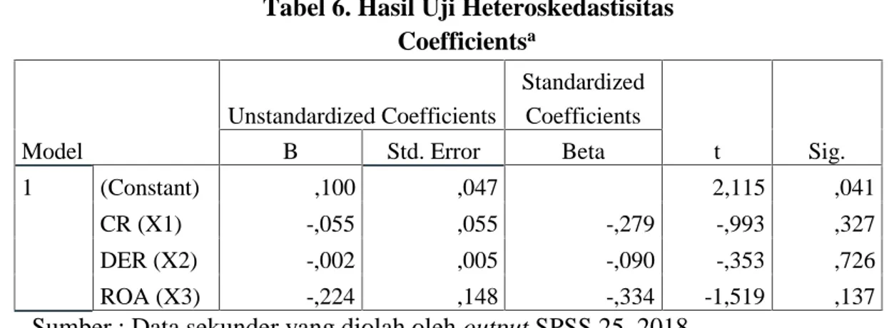 Tabel 6. Hasil Uji Heteroskedastisitas Coefficients a Model Unstandardized Coefficients StandardizedCoefficients t Sig.BStd