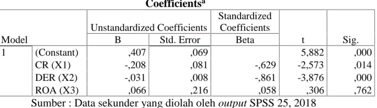 Tabel 8. Hasil Analisis Regresi Berganda Coefficients a Model Unstandardized Coefficients StandardizedCoefficients t Sig.BStd