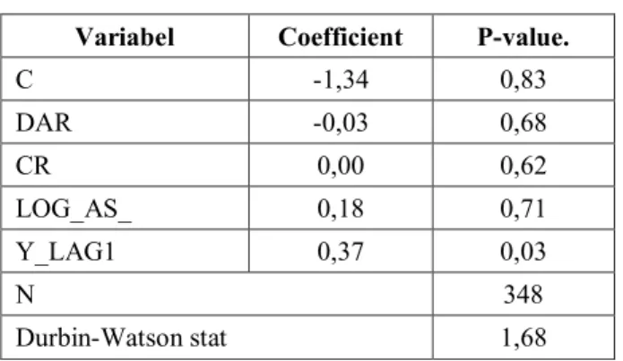 Tabel 5.  Hasil Analisis Regresi Linear Berganda  Variabel  Coefficient  P-value. 