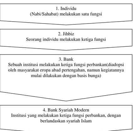 Gambar I. 1 Evolusi Perbankan Islam