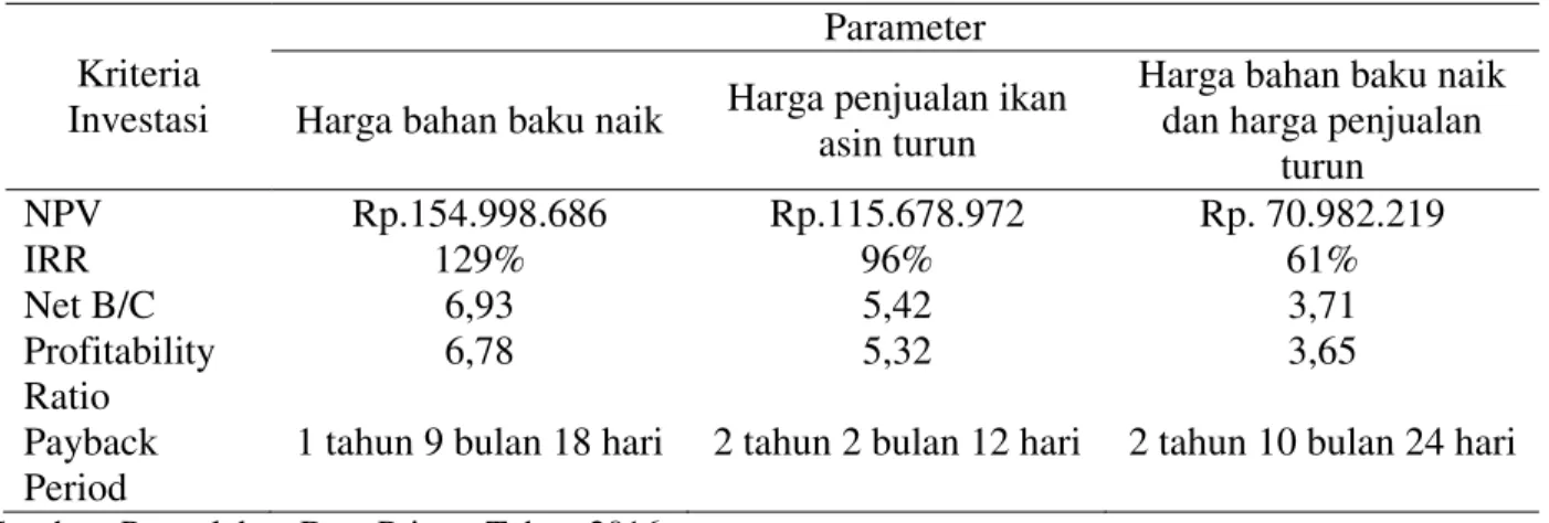 Tabel 2. Analisis Sensitivitas Usaha Pengolahan Ikan Asin di Kecamatan Seruyan Hilir Kabupaten Seruyan