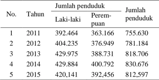 Tabel  1.  Jumlah  penduduk  menurut  jenis  kelamin  di  Kota  Samarinda  pada  tahun 2011-2015