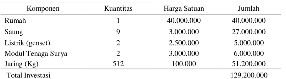 Tabel 2. Biaya Tetap Keramba Jaring Apung (KJA) ukuran 7x7 sebanyak 32 unit 