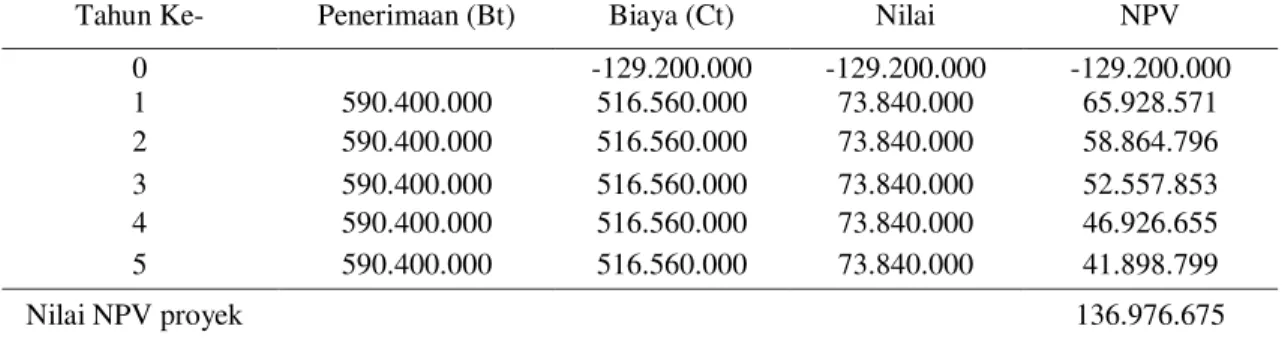 Tabel 5. Net Present Value (NPV) budidaya Ikan Mas dan Nila 