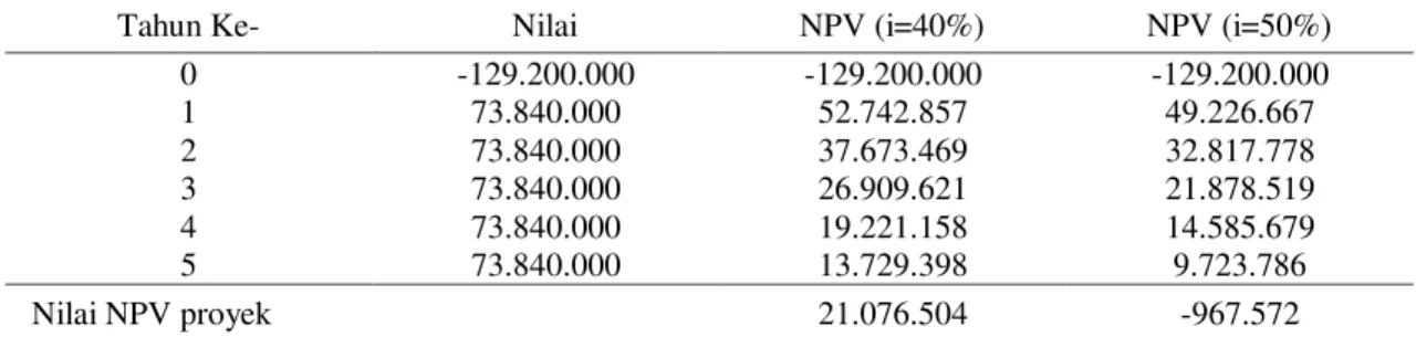 Tabel 6. Internal Rate of Return Usaha budidaya Ikan Mas dan Nila 