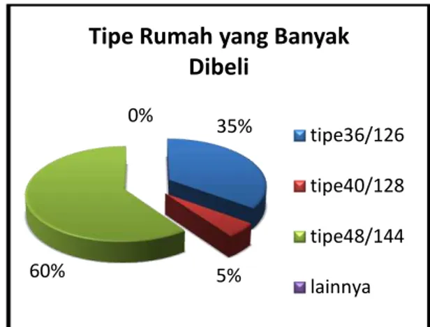 Gambar  2.  Alasan  Responden  Membeli Unit Rumah 