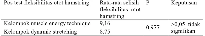 Tabel 4.Hasil uji uji pengaruh fleksibilitas otot hamstring subjek dengan metode  muscle 