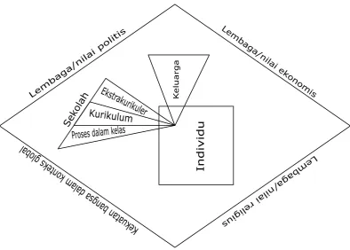 Gambar 3.1. Pengaruh dalam pendidikan nilai 