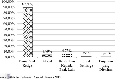 Gambar 1  Sumber dana Bank Umum Syariah dan Unit Usaha Syariah 