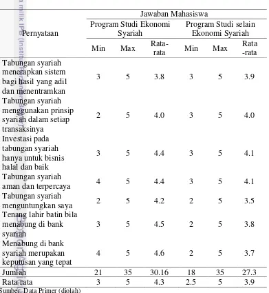 Tabel 4  Skor kepercayaan responden terhadap tabungan syariah 