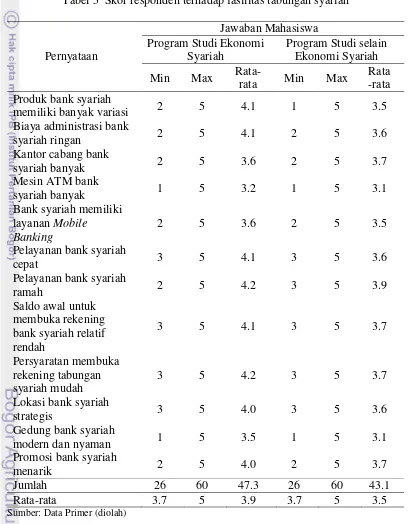 Tabel 5  Skor responden terhadap fasilitas tabungan syariah 