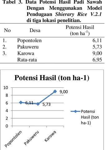Tabel  3.  Data  Potensi  Hasil  Padi  Sawah  Dengan  Menggunakan  Model  Pendugaan  Shierary  Rice  V.2.1  di tiga lokasi penelitian