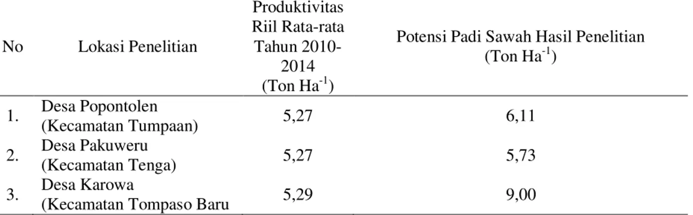 Tabel 9.  Perbandingan Data Hasil Penelitian Desa Popontolen dengan Data Provitas Padi  Sawah di Kecamatan Tumpaan 