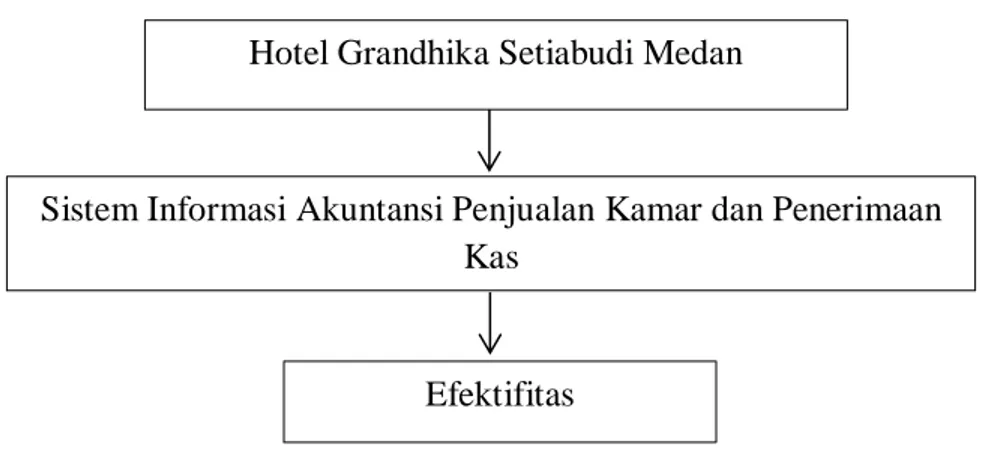 Gambar 2.1 Kerangka Teoritis   