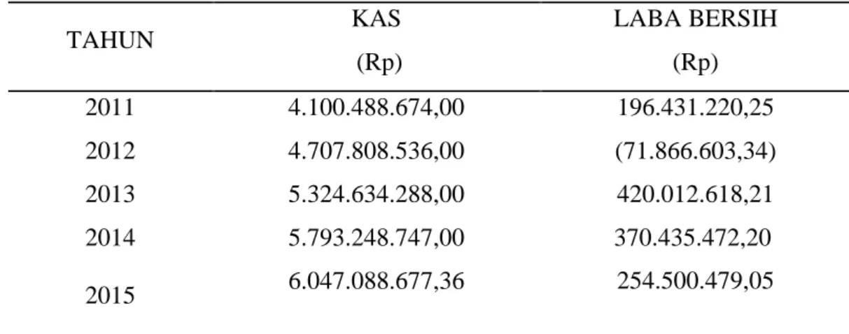 Tabel  1.Perkembangan Jumlah kas dan  Laba  Bersih  pada Perusahaan  daerah  air minumn (PDAM) kabupaten bantaeng  Tahun 2011 – 2015
