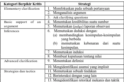 Tabel 1. Indikator Kemampuan Berpikir Kritis 