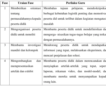 Tabel 1. Sintaks PBL 