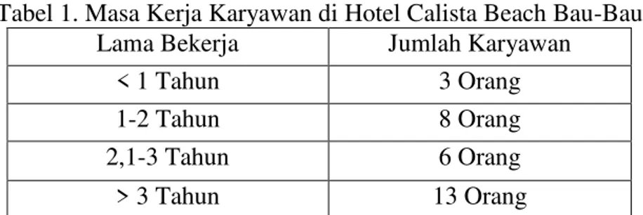 Tabel 1. Masa Kerja Karyawan di Hotel Calista Beach Bau-Bau  Lama Bekerja  Jumlah Karyawan 