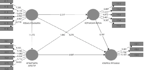 Gambar 1. Diagram Lintasan Model Struktural PLS Bootstrapping  Sumber: Hasil olah data, (2018) 