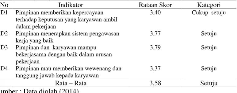 Tabel 7  Hasil penilaian rataan skor untuk indikator gaya kepemimpinan  delegating 