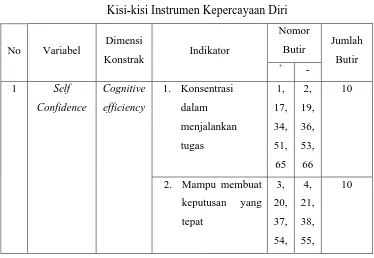 Tabel 3.3  Kisi-kisi Instrumen Kepercayaan Diri 