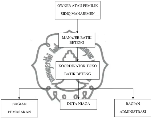 Gambar III.1 Struktur Organisasi Batik Beteng Laweyan Surakarta. 