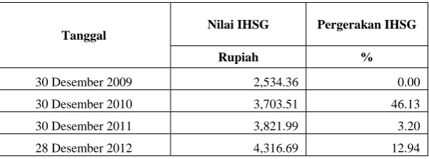 Tabel 1.1 Indeks Harga Saham Gabungan (IHSG) 2009-2012 
