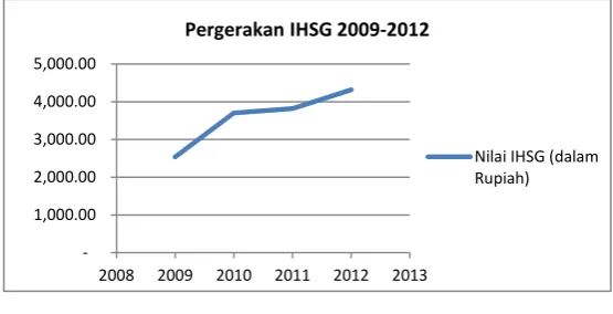 Gambar 1.1  Grafik Pergerakan IHSG Periode 2009-2012 