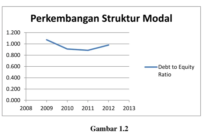 Gambar 1.2 Grafik Perkembangan Struktur Modal 