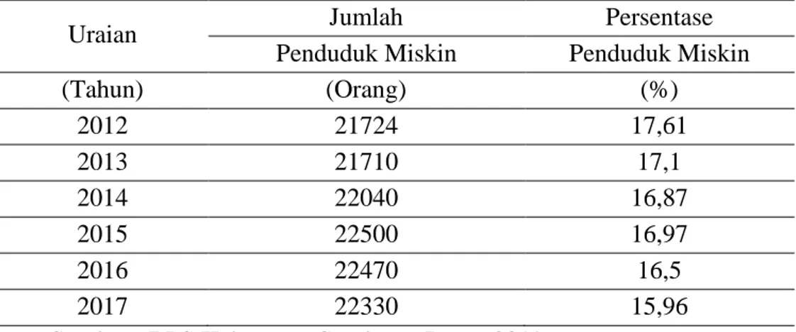 Tabel 1 Jumlah Penduduk Dan Persentase Miskin Kabupaten Sumbawa Barat  