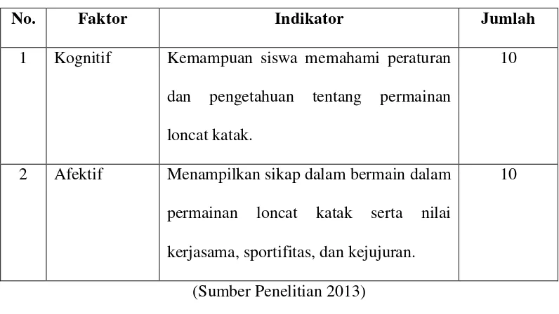 Tabel 4.  Faktor, Indikator, dan Jumlah Butir Kuesioner 